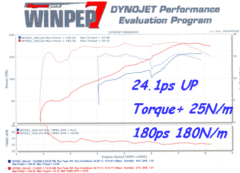 TOYOTA / LOTUS 2ZZ Power Up Plan